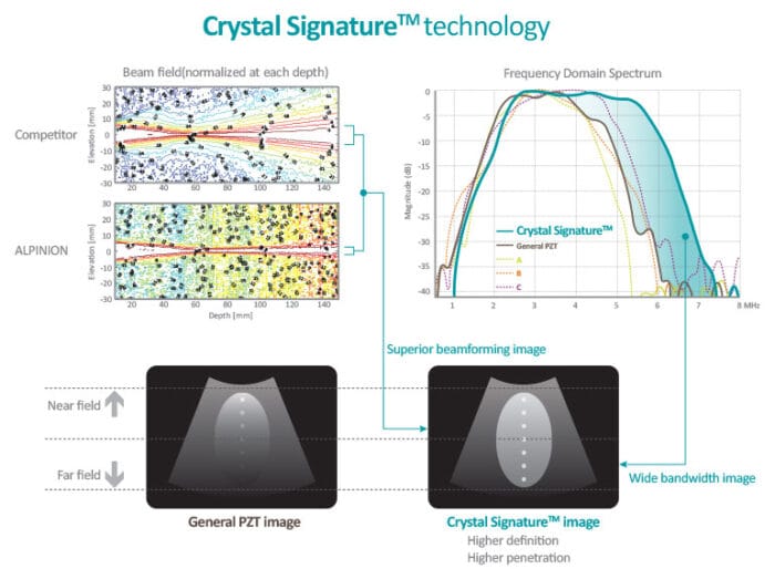 Schemat technologii Crystal Signature porównujący jakość obrazowania głowic Single Crystal